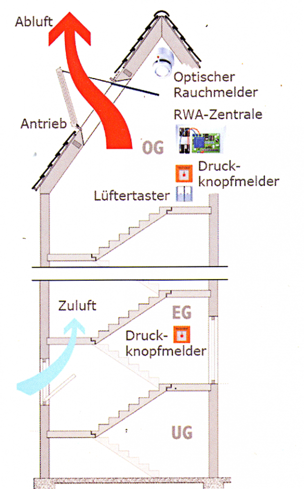 Rauch-Wärmeabzugsanlage