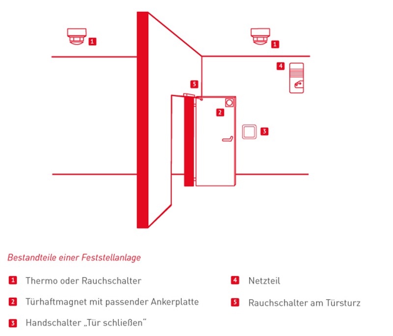 Türschließsystemen